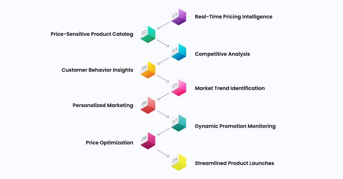 what-are-the-benefits-of-grocery-pricing-store-scraping